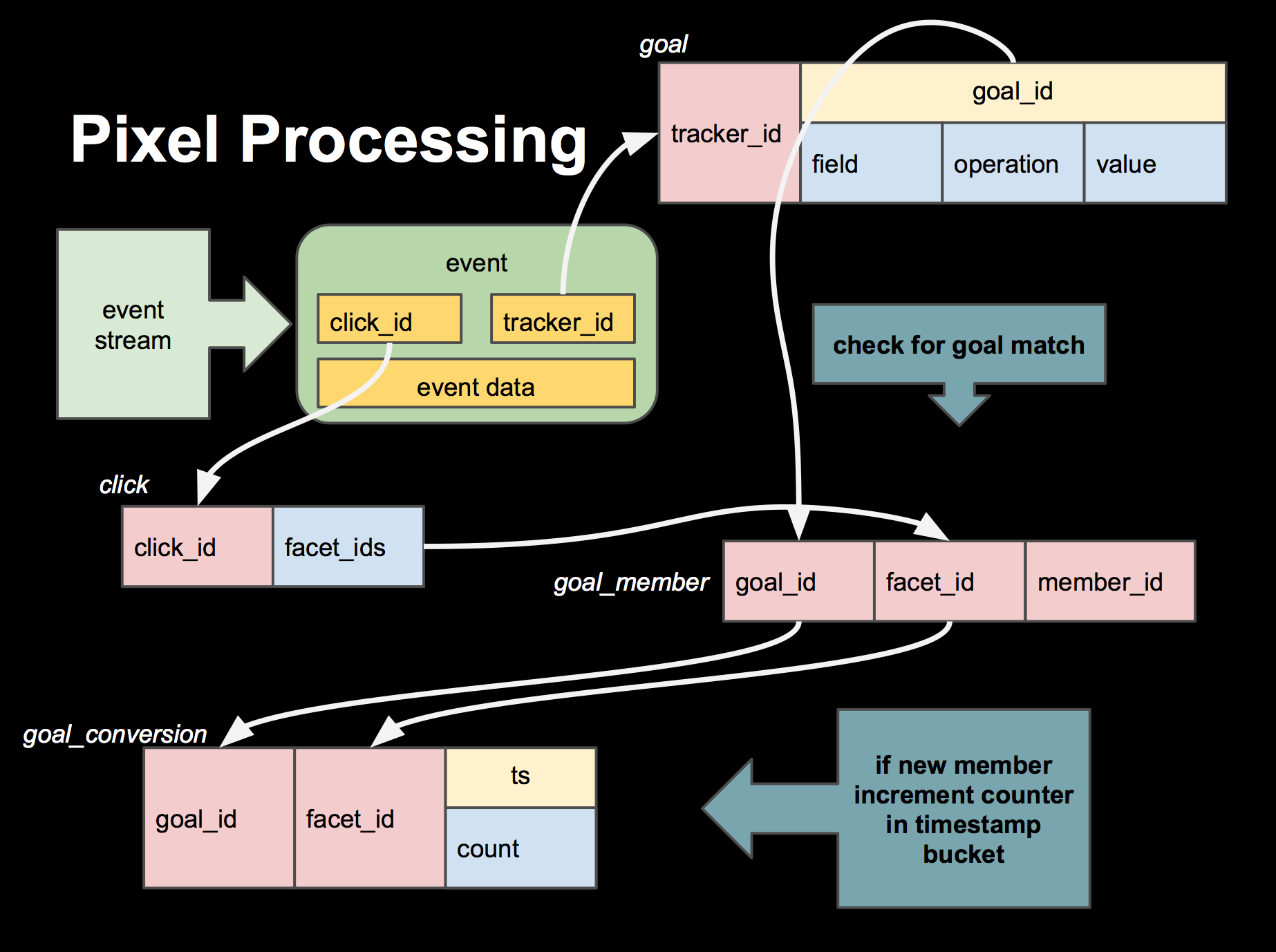 conversion tracker pixel processing diagram